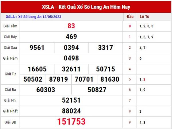 Phân tích kết quả xổ số Long An 20/5/2023 soi cầu XSLA thứ 7