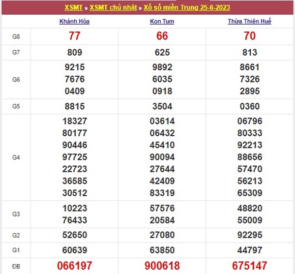 Phân tích XSMT 2/7/2023 chốt bạch thủ giải đặc biệt kì này 