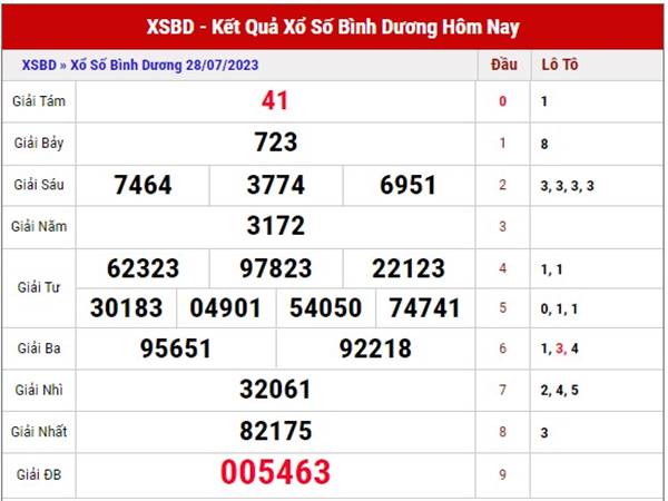 Phân tích XSBD ngày 4/8/2023 thống kê xổ số Bình Dương thứ 6 Phân tích XSBD ngày 4/8/2023 thống kê xổ số Bình Dương thứ 6