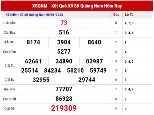 Phân tích xổ số Quảng Nam ngày 15/8/2023 thống kê XSQNM thứ 3