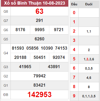 Phân tích XSBTH 17-08-2023