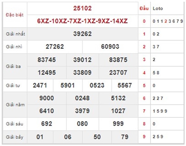 Phân tích XSMB 12/8/2023 chốt số thành công thứ 7