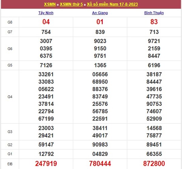 Phân tích XSMN 24/8/2023 siêu chuẩn chốt số giờ vàng