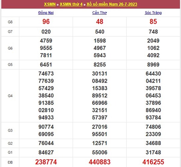 Phân tích XSMN 2/8/2023 siêu chuẩn dự đoán chốt số đẹp