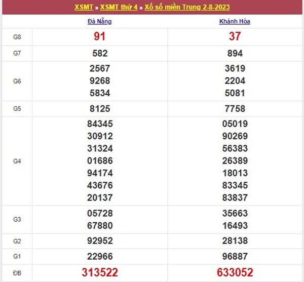 Phân tích XSMT 9/8/2023 chốt bạch thủ đặc biệt thứ 4
