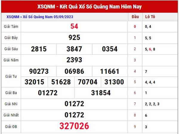 Phân tích XSQNM ngày 12/9/2023 soi cầu loto đẹp thứ 3