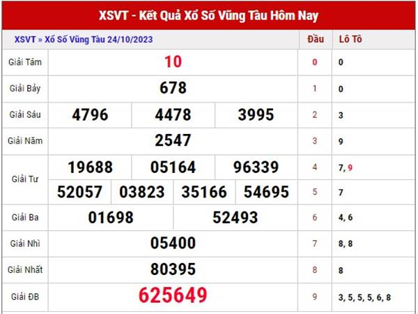 Phân tích XSVT ngày 31/10/2023 soi cầu loto đẹp thứ 3