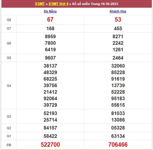 Phân tích XSMT 25/10/2023 thống kê miễn phí thứ 4
