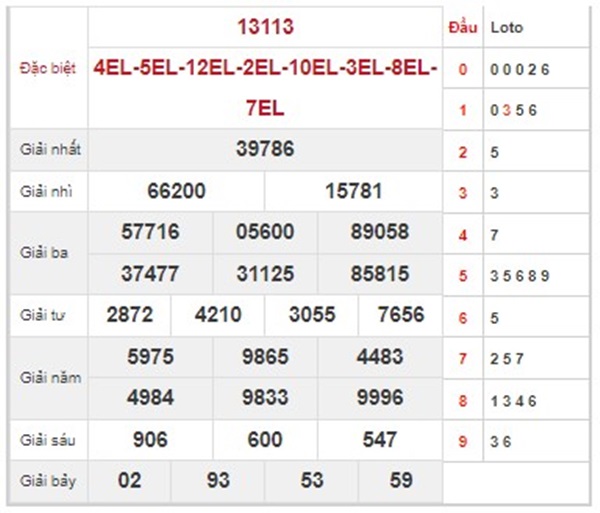 Phân tích XSMB 14/1/2024 chốt loto 2 số VIP chủ nhật