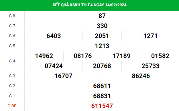 Phân tích XSKH ngày 18/2/2024 hôm nay chủ nhật chuẩn xác