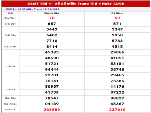 Bộ số may mắn XSMT ngày 19/6/2024 phân tích loto thứ 4