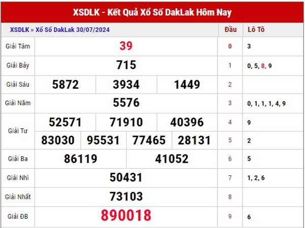 Nhận định XSDLK ngày 6/8/2024 thống kê loto thứ 3