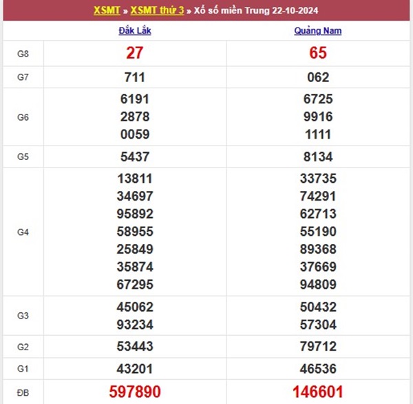 Phân tích XSMT 29/10/2024 bao lô 2 đài siêu chuẩn xác