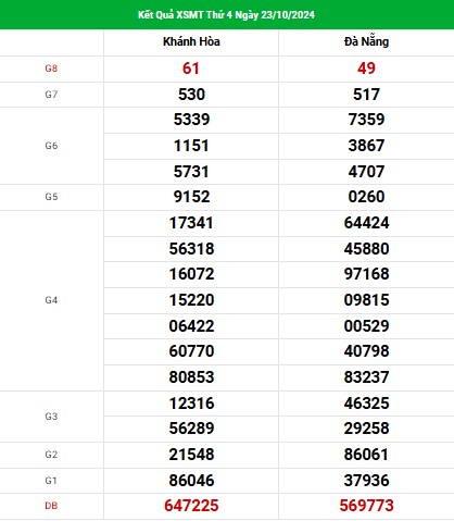Phân tích XSMT ngày 30/10/2024 - Kết quả KQXS miền Trung thứ 4