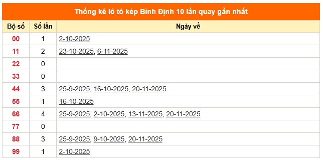 Tham khảo xổ số Bình Định ngày 27/11/2025