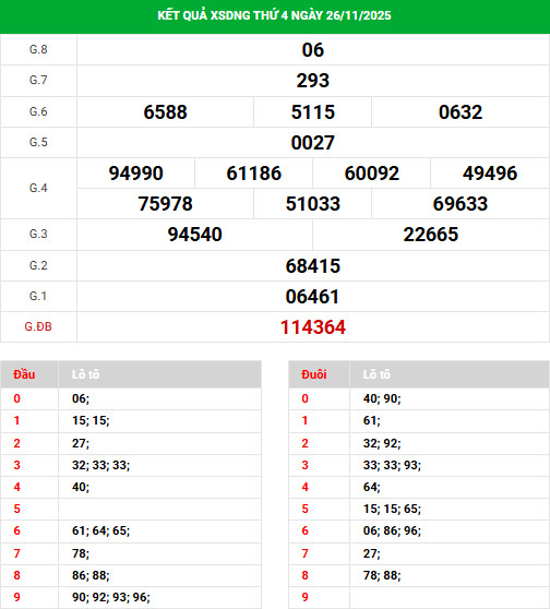 Dự đoán XSDNG ngày 29/11/2025 thứ 7 hôm nay tài lộc Dự đoán XSDNG ngày 29/11/2025 thứ 7 hôm nay tài lộc