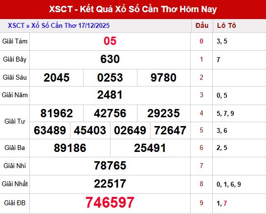 Phân tích kết quả XS Cần Thơ ngày 17/12/2025