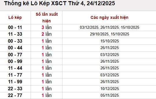 Thống kê lô kép XSCT thứ 4 ngày 24/12/2025