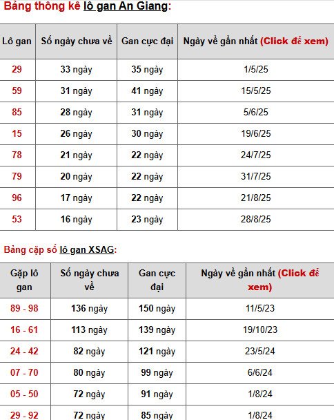 Tham khảo XSAG 25/12/2025 thứ 5 may mắn phát lộc