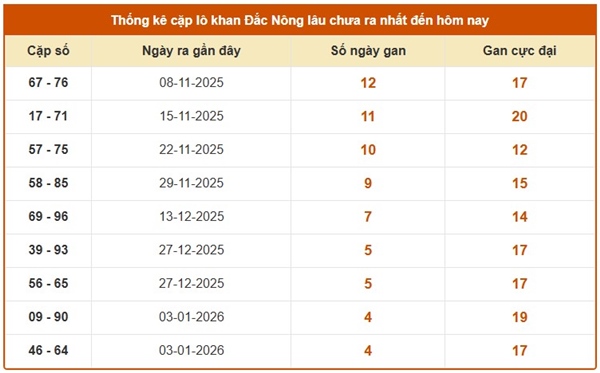 Tham khảo soi cầu DNO ngày 07/02/2026 thứ 7 miễn phí