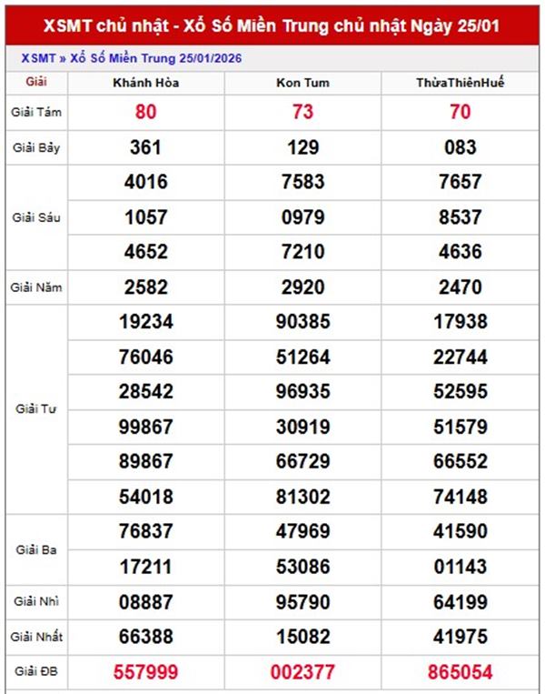 Dự đoán XSMT 01/02/2026 - Soi cầu Miền Trung chủ nhật chuẩn xác