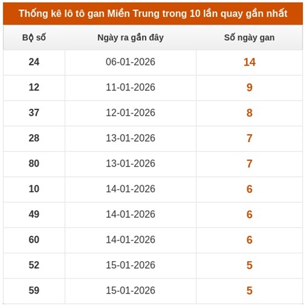 Dự đoán XSMT 01/02/2026 - Soi cầu Miền Trung chủ nhật chuẩn xác