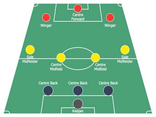 Các vận hành sơ đồ bóng đá 3 4 3 hiệu quả nhất