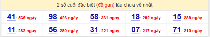 - Thống kê 2 số cuối đặc biệt (đề gan) lâu chưa về nhất ngày 23/4/2026