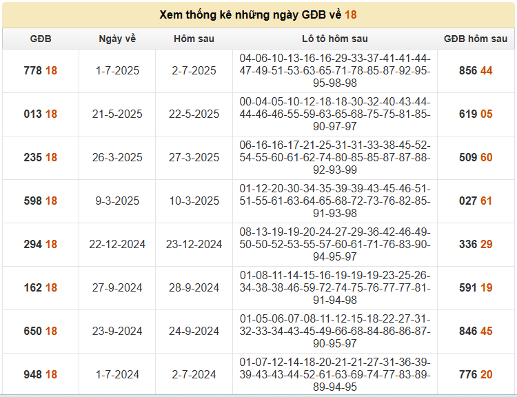 Thống kê những ngày đề về 18 chi tiết nhất