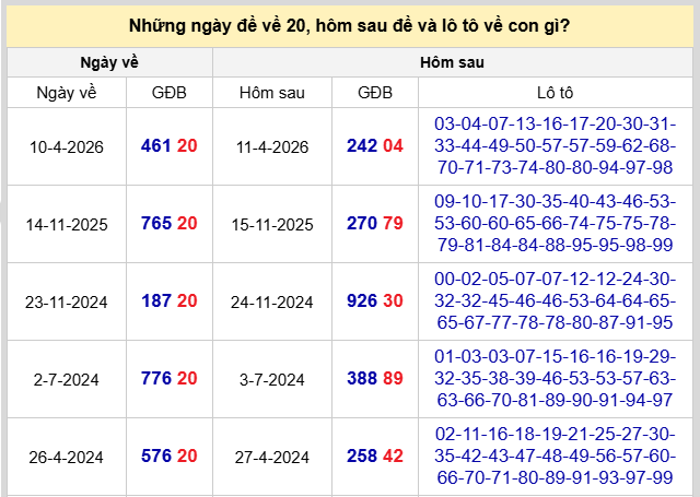 Thống kê đề về 20 hôm sau về con gì theo kết quả gần nhất
