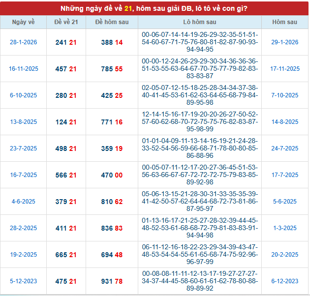 Thống kê khi đề về 21 theo các kỳ mở thưởng mới nhất
