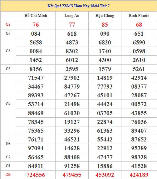 Dự đoán XSMN ngày 25 tháng 4 năm 2026 thứ 7 chính xác