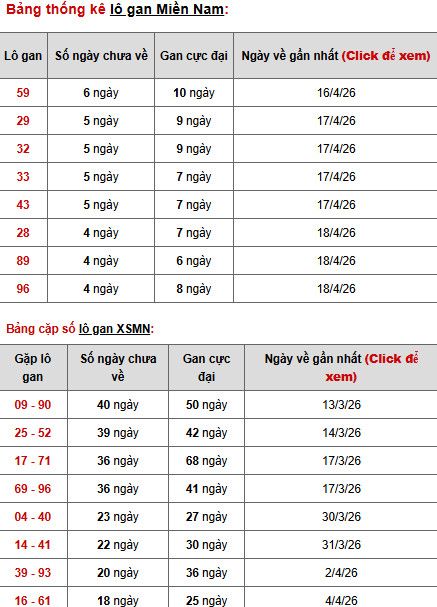 Dự đoán XSMN ngày 25 tháng 4 năm 2026 thứ 7 chính xác