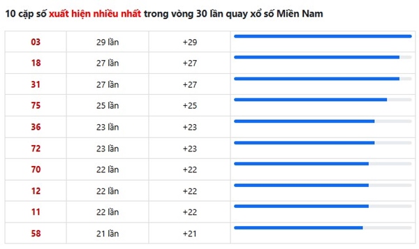 Dự đoán XSMN 24/4/2026 - Soi cầu Miền Nam thứ 6 siêu chuẩn