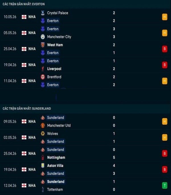 Đội hình dự kiến Everton vs Sunderland